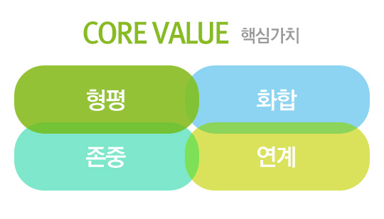 핵심가치(CORE VALUE): 형평+화합+존중+연계